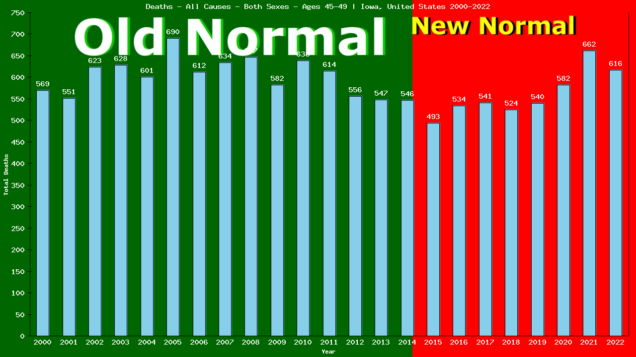 Graph showing Deaths - All Causes - Male - Aged 45-49 | Iowa, United-states